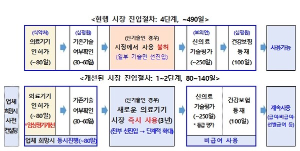 앞으로 신의료기술평가를 거치지 않아도 ‘시장 즉시진입 가능 의료기술’을 통해 허가 후 기존기술 여부 확인만으로 시장에서 3년간 즉시 사용이 가능해진다. 