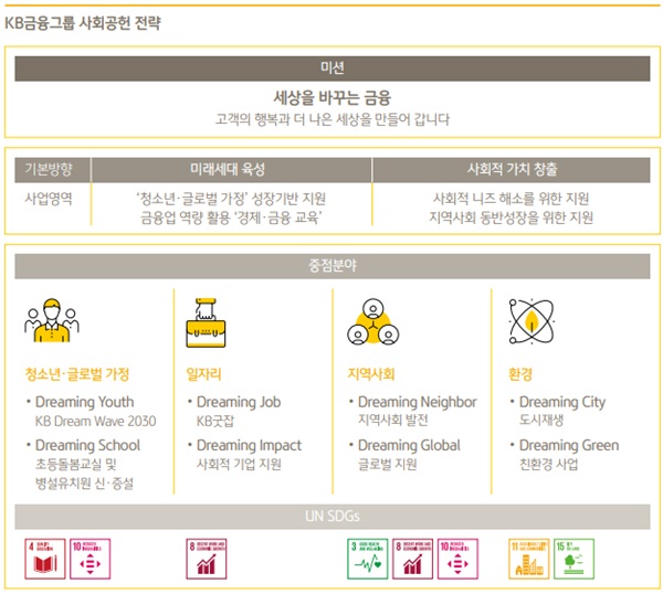 KB금융그룹  사회공헌 전략. /KB금융그룹 제공