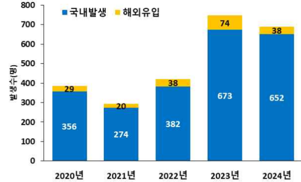 말라리아 환자 발생 추이./ 질병관리청 주간소식지 갈무리