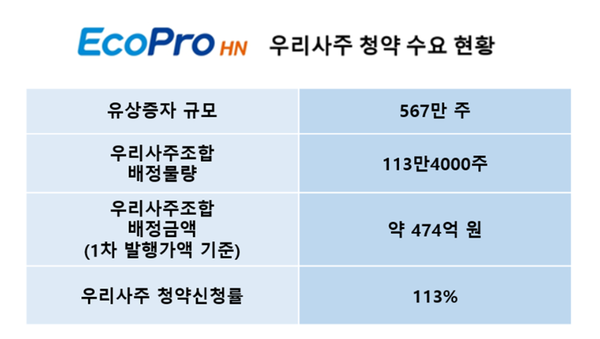 에코프로에이치엔 임직원들이 유상증자 청약 수요조사에서 모집 수량을 웃도는 물량을 신청했다. / 에코프로에이치엔