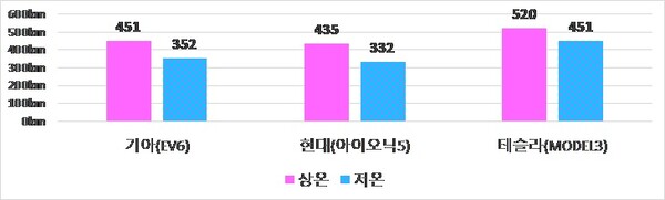 상온(18℃)과 저온 조건(-1℃)의 주행가능거리 비교/ 한국소비자원