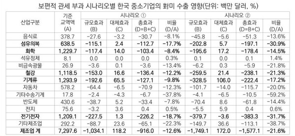 보편적 관세 부과 시나리오별 한국 중소기업의 대미 수출 영향 분석표. 김정현 산업연구원의 ‘트럼프2기, 관세정책변화에 따른 중소기업 수출품목 영향분석’ 자료 / 산업연구원