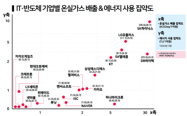 IT·반도체 업계의 온실가스 배출 및 에너지 사용 집약도. / 그래프=한스경제.