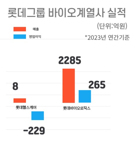 금융감독원 전자공시시스템에 따르면 롯데헬스케어의 지난해(2023년) 매출은 8억원, 영업손실은 229억원이다. 반면 같은 기간 롯데바이오로직스의 매출은 2285억원, 영업이익은 265억원이다.