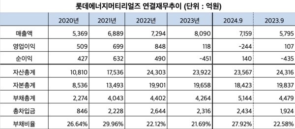 자료=금융감독원 공시자료, 한스경제 가공