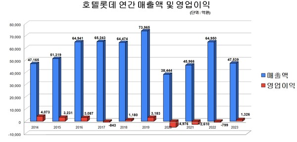 호텔롯데의 2014~2023년까지 호텔롯데 연간 매출액 및 영업이익 추이. / 그래프=한스경제.