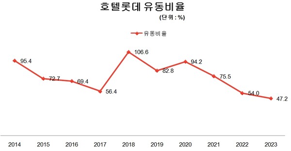 호텔롯데의 2014~2023년 유동비율 추이. / 표=한스경제.
