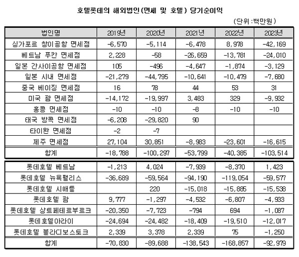 호텔롯데의 주요 해외법인(면세 및 호텔) 2019~2023년 당기순손익 추이. / 표=한스경제.