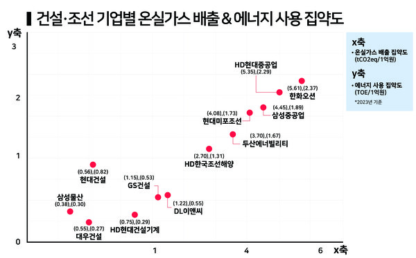 건설·조선 업종 온실가스 배출·에너지 사용 집약도 / 그래프=한스경제