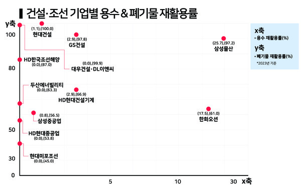 건설·조선 업종 용수, 폐기물 재활용률 / 그래프=한스경제