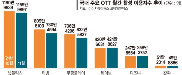10-11월 국내 주요 OTT 월간 활성 이용자수(MAU) / 아이지에이웍스 모바일인덱스 