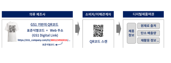 GS1 표준 기반 DPP 적용 사례 / 대한상의