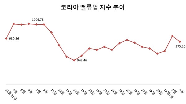 11월1일부터 12월4일까지 코리아 밸류업 지수 추이. / 그래프=한스경제.