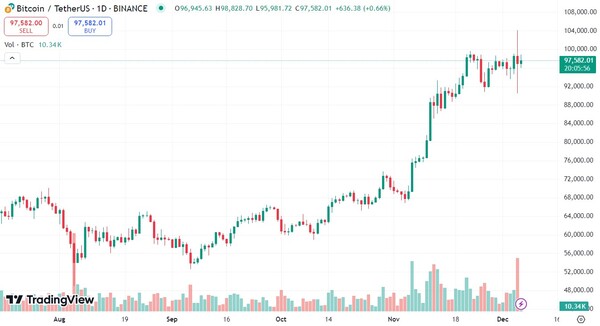 5일 가상자산 중계 사이트 코인마켓캡에 따르면 비트코인 가격이 10만3900달러를 돌파, 가상자산 과세 2년 유예, 법인계좌 허용 검토라는 트리플 호재가 겹치면서 금융권 시장에서 새로운 중심의 축으로 자리잡고 있다. /자료=코인마켓캡