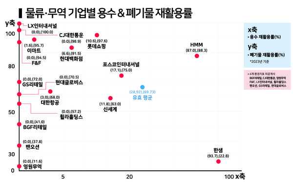 물류·무역 업계의 용수 및 폐기물 재활용률. / 그래프=한스경제.