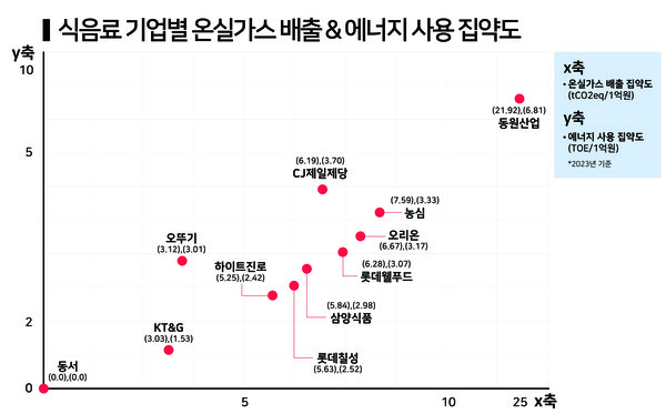 식음료 업종 온실가스 배출·에너지 사용 집약도 / 그래프=한스경제