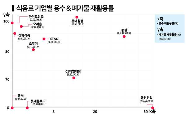식음료 업종 용수·폐기물 재활용률 / 그래프=한스경제