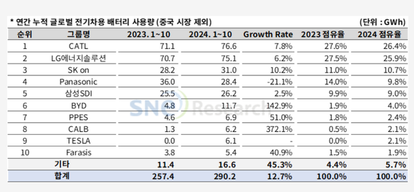 올해 1~10월 중국을 제외한 글로벌 전기차에 탑재된 총 배터리 사용량이 증가한 것으로 나타났다. / SNE리서치