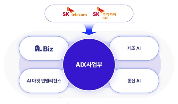 SK텔레콤과 SK C&C가 'AIX사업부'를 정식 출범하고 인공지능(AI) 기업대상(B2B) 사업 추진에 본격적으로 나선다고 10일 밝혔다. / SKT