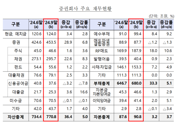 2024년 3분기 증권회사 주요 재무 현황. / 금융감독원 제공.