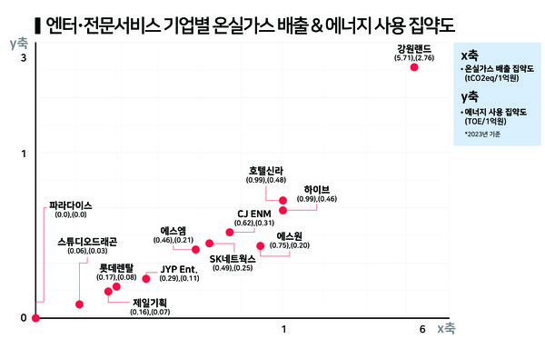 엔터·전문서비스 기업별 온실가스 배출·에너지 사용 집약도 / 그래프=한스경제