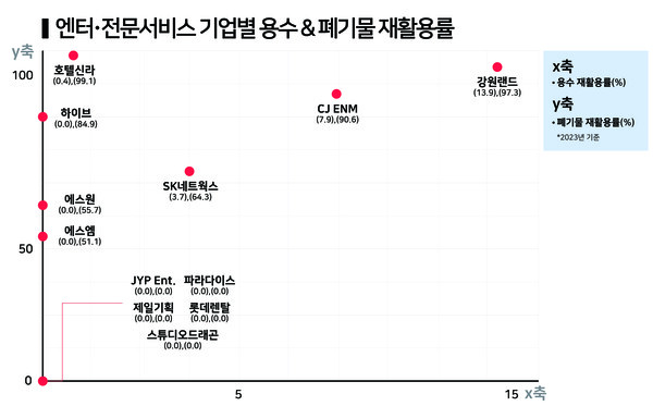 엔터·전문서비스 기업별 용수·폐기물 재활용률 / 그래프=한스경제