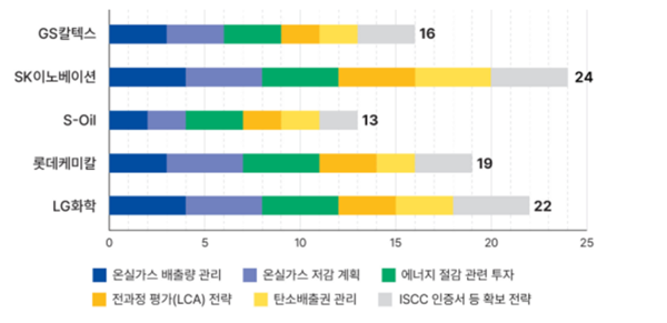 5대 정유 및 석유화학 기업의 온실가스 감축 계획 평가 결과. / 그래프=기후솔루션.