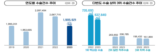 백내장 수술이 지난해 34개 주요 수술 중 최다빈도를 차지했다. /국민건강보험공단 제공