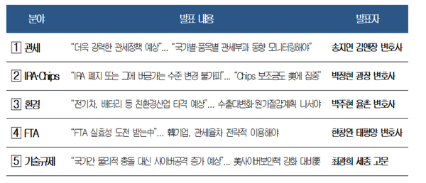 IRA(인플레이션감축법)·CHIPS Act(반도체지원법), 환경, FTA, 기술규제 등 5대 분야 통상정책 변화 전망 / 대한상의