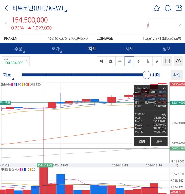17일 비트코인 시세가 1억5천만원으로 돌파하고 있다. /자료=업비트 캡처
