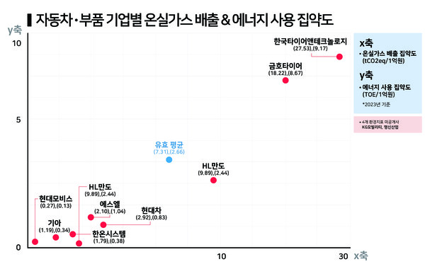 자동차부품 기업별 온실가스 배출 및 에너지 사용 집약도. / 그래프=한스경제. 