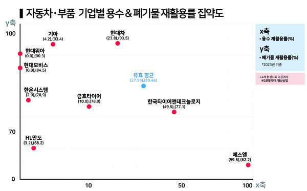 자동차부품 기업별 용수 및 폐기물 재활용률. / 그래프=한스경제. 
