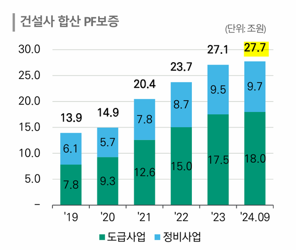 주요 건설사 합산 PF보증. / 그래프=한국신용평가. 