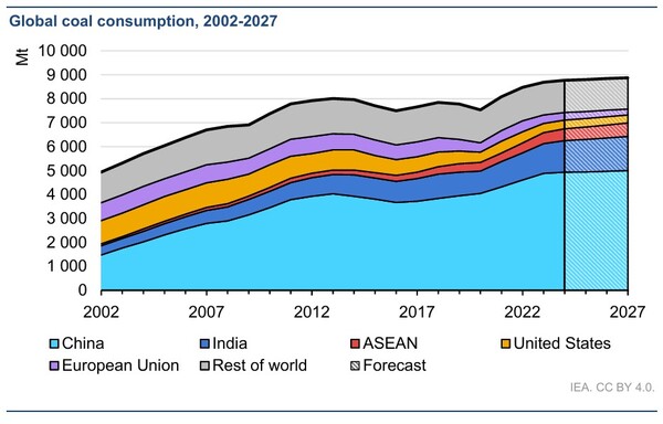 2002~2027년 세계 석탄 수요 추이 그래프 / 사진=IEA '석탄 2024' 보고서