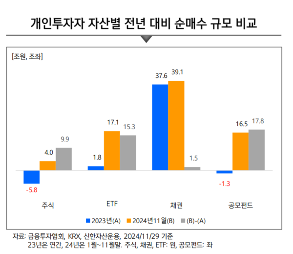 개인투자자 자산별 전년 대비 순매수 규모 비교 / 신한자산운용 보고서 ''2025년 펀드시장 전망'.