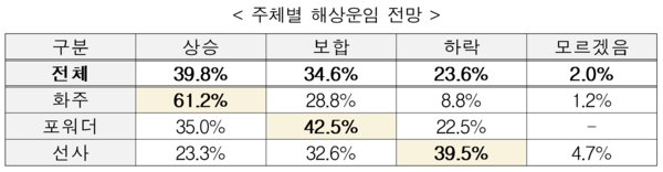 [표] 주체별 해상운임 전망 / 한국무역협회 ' ‘2025년 글로벌 해상운임 전망 설문조사’  내 발췌