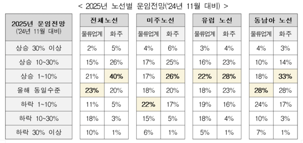 [표] 2025년 노선별 운임전망(‘24년 11월 대비) / 한국무역협회 ' ‘2025년 글로벌 해상운임 전망 설문조사’  내 발췌