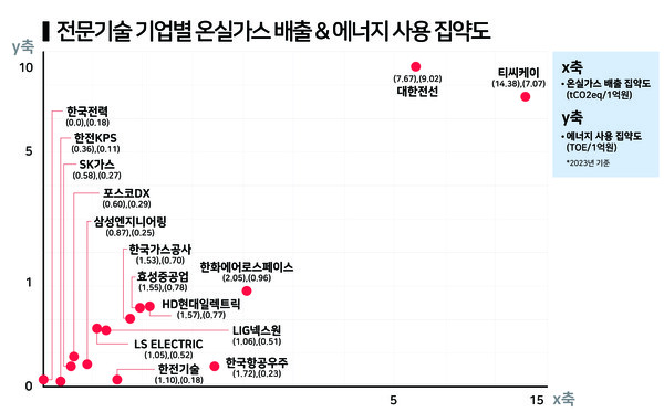 전문기술 업종 온실가스 배출, 에너지 사용 집약도 / 그래프=한스경제