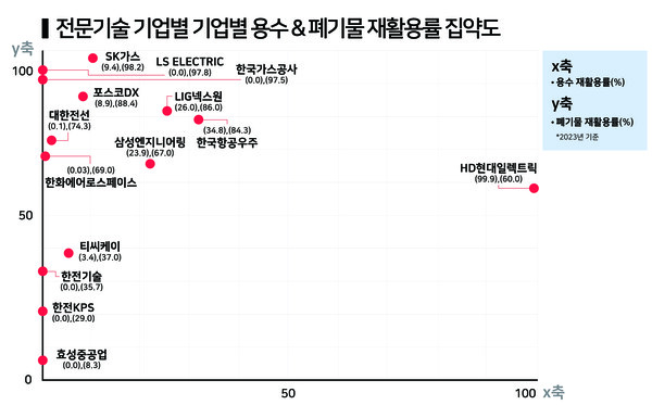 전문기술 업종 용수, 폐기물 재활용률 / 그래프=한스경제