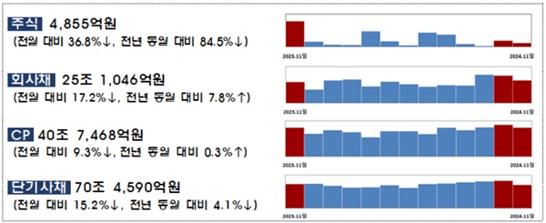 금융감독원이 23일 발표한 '2024년 11월중 기업의 직접금융 조달실적'에 따르면 11월 기업자금 조달 규모가 전월 대비 17% 이상 감소했다. /금융감독원 제공