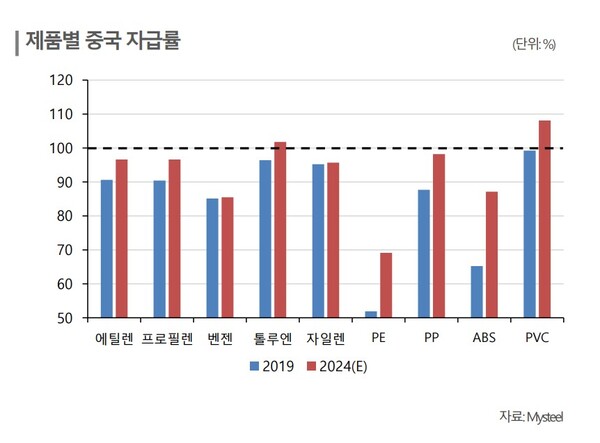 석유화학 제품별 중국 자급률 / 사진=한국신용평가 보고서