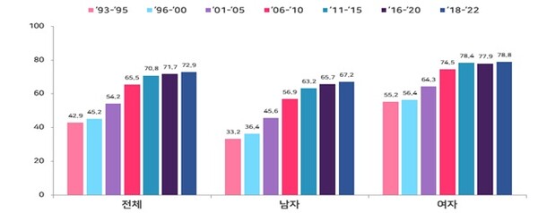 모든 암의 5년 상대생존율(1993-2022)./보건복지부, 국립암센터 제공