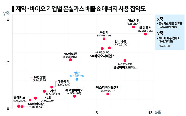 제약·바이오 업계의 기업별 온실가스 배출 및 에너지 사용 집약도. / 그래프=한스경제.