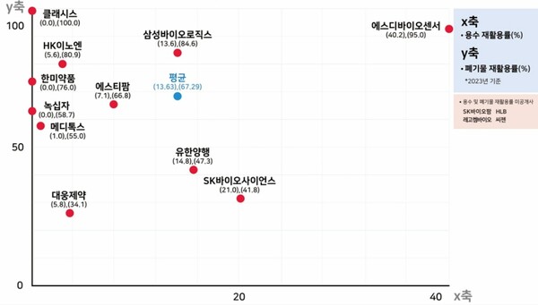 제약·바이오 업계의 기업별 용수 및 폐기물 재활용률 집약도. / 그래프=한스경제. 