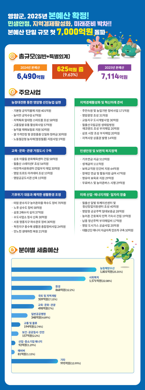 영암군 내년 예산 편성표.