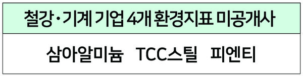 철강·기계 업계에서 삼아알미늄, TCC스틸, 피엔티 등 3개사가 4가지 환경지표를 공개하지 않았다. / 표=한스경제