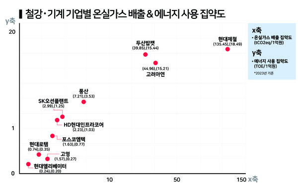 철강·기계 온실가스 배출, 에너지 사용 집약도 / 표=한스경제