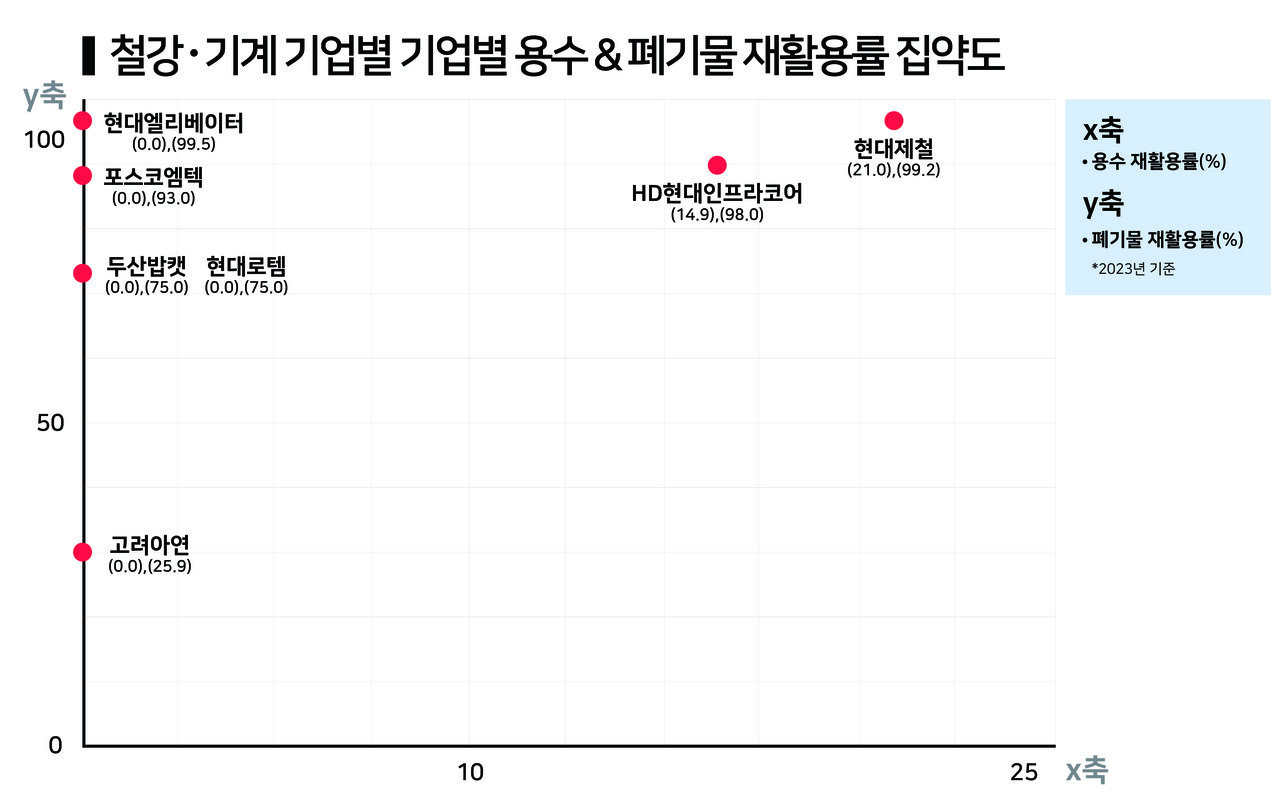 철강·기계 용수, 폐기물 재활용률 / 표=한스경제