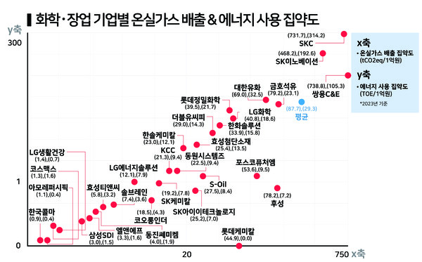 화학·장업의 기업별 온실가스 배출 및 에너지 사용 집약도. / 그래프=한스경제.