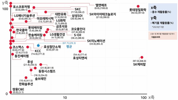 화학·장업의 기업별 용수 및 폐기물 재활용률. / 그래프=한스경제.